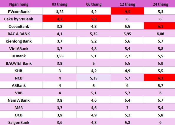 Top ngân hàng có lãi suất cao trên thị trường hiện nay. Số liệu ghi nhận ngày 4.8. Bảng: Hà Vy
