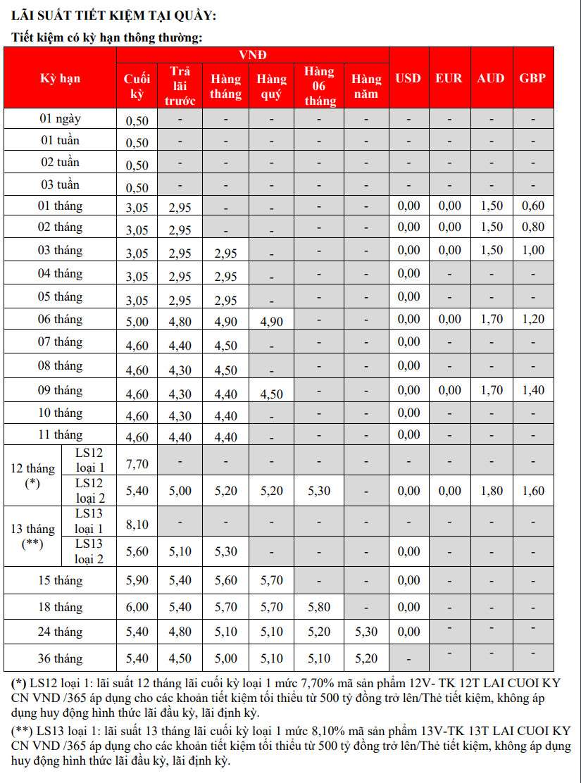 Lãi suất tại quầy của HDBank. Ảnh chụp màn hình website HDBank sáng ngày 4.8.