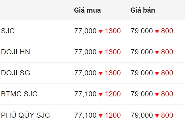 Giá vàng miếng SJC ghi nhận tại Tập đoàn DOJI. Đơn vị: Triệu đồng/lượng. Biểu đồ: Khương Duy  