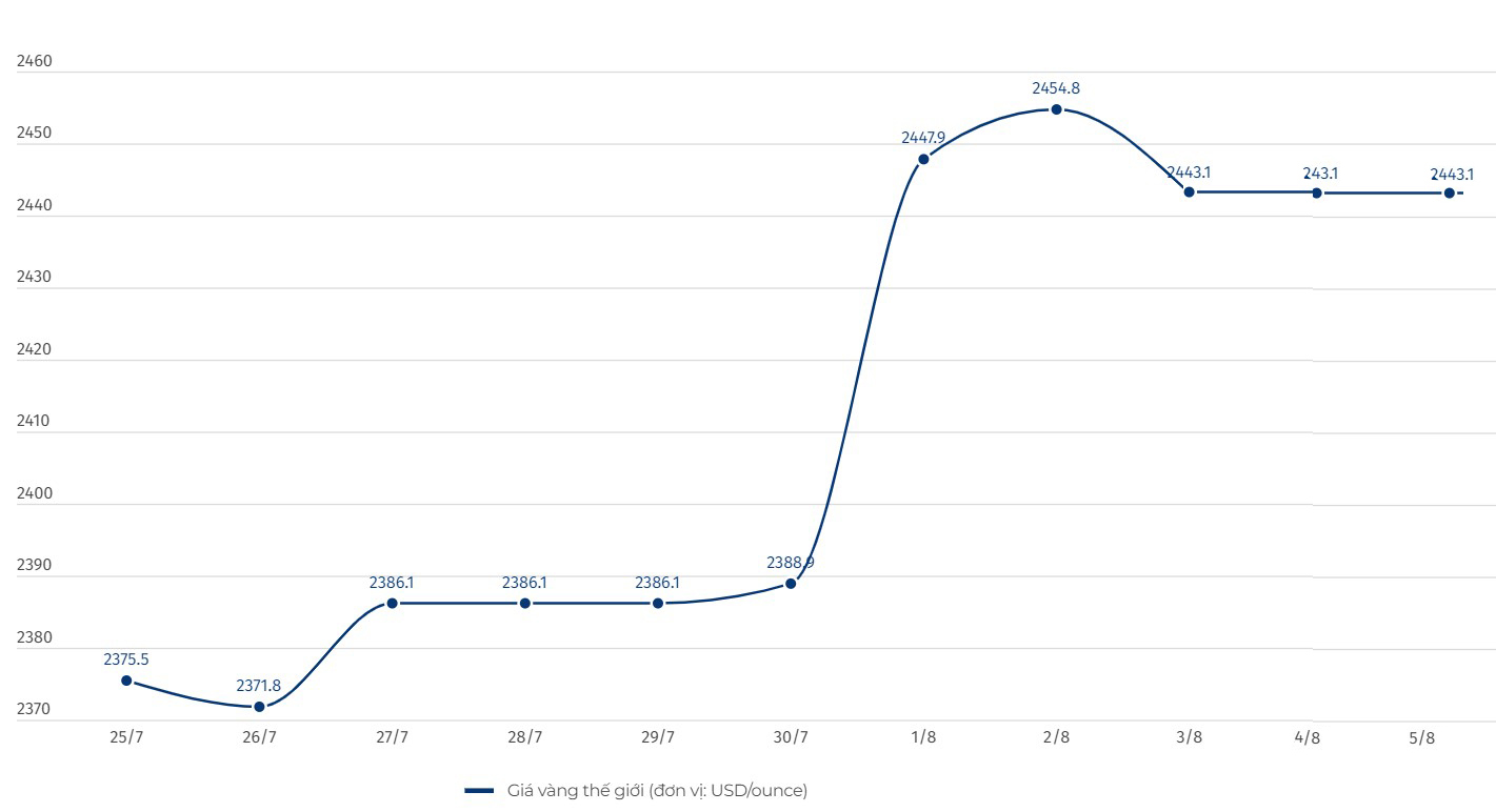 Diễn biến giá vàng thế giới. Biểu đồ: Khương Duy  