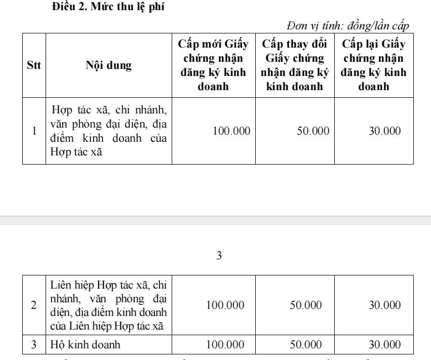 HĐND tỉnh Bình Dương vừa ban hành nghị quyết về mức thu lệ phí đăng ký kinh doanh mới. Ảnh: Đình Trọng