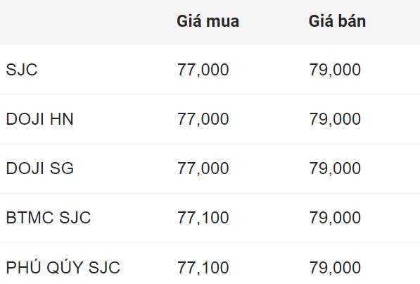 Giá vàng miếng SJC đầu giờ sáng 7.8. Đơn vị: Triệu đồng/lượng. 